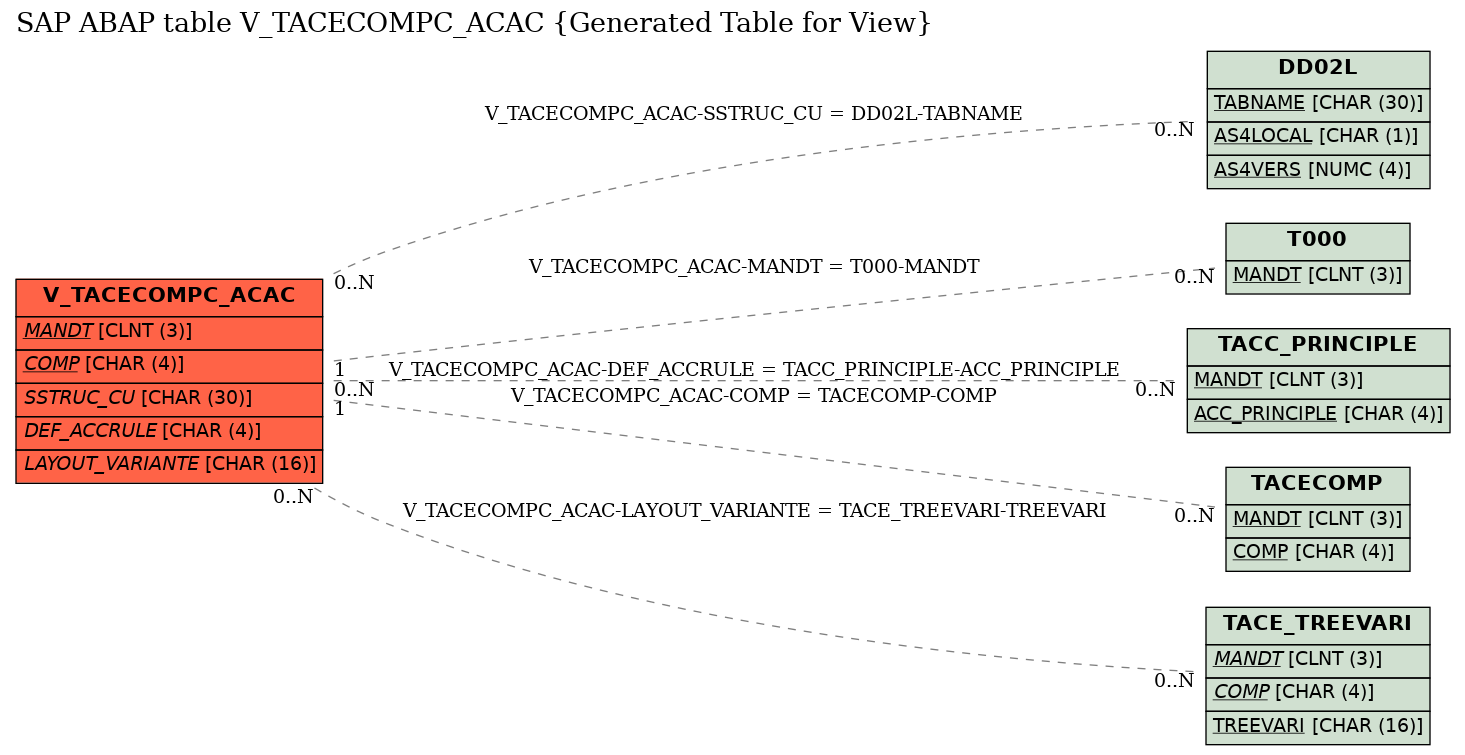 E-R Diagram for table V_TACECOMPC_ACAC (Generated Table for View)