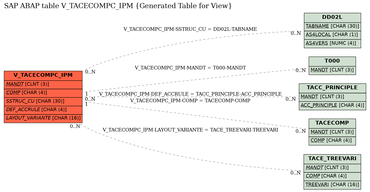 E-R Diagram for table V_TACECOMPC_IPM (Generated Table for View)