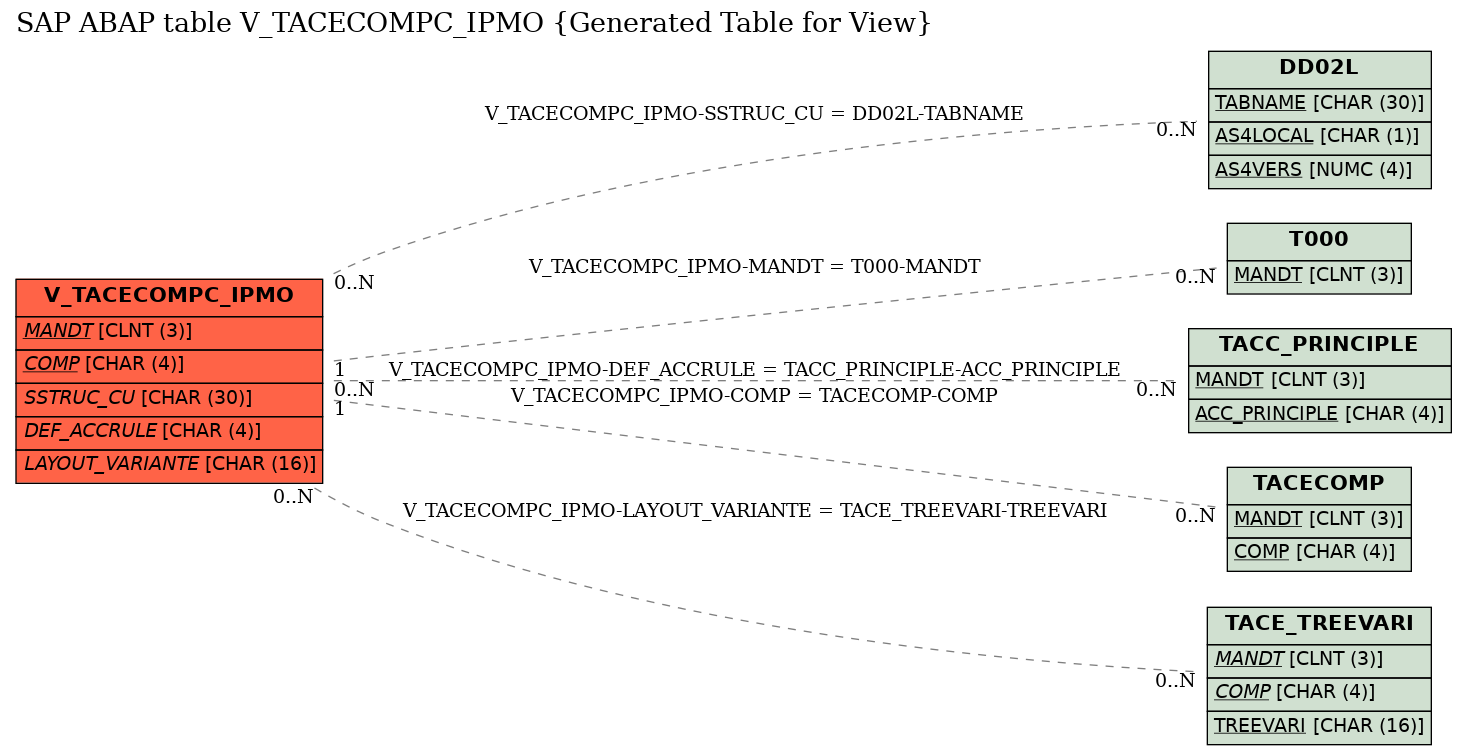 E-R Diagram for table V_TACECOMPC_IPMO (Generated Table for View)