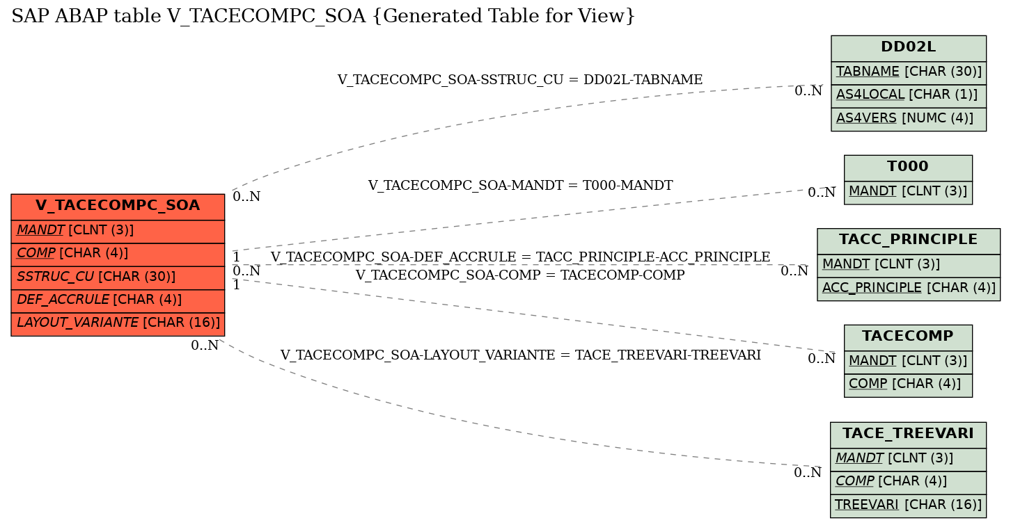 E-R Diagram for table V_TACECOMPC_SOA (Generated Table for View)