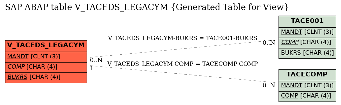 E-R Diagram for table V_TACEDS_LEGACYM (Generated Table for View)