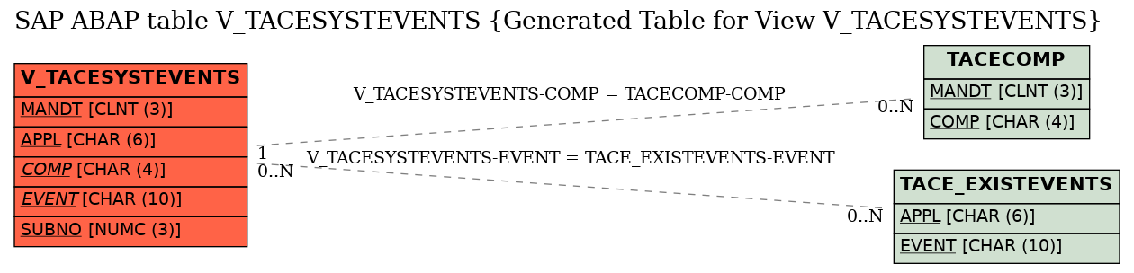 E-R Diagram for table V_TACESYSTEVENTS (Generated Table for View V_TACESYSTEVENTS)