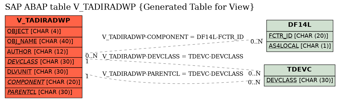 E-R Diagram for table V_TADIRADWP (Generated Table for View)