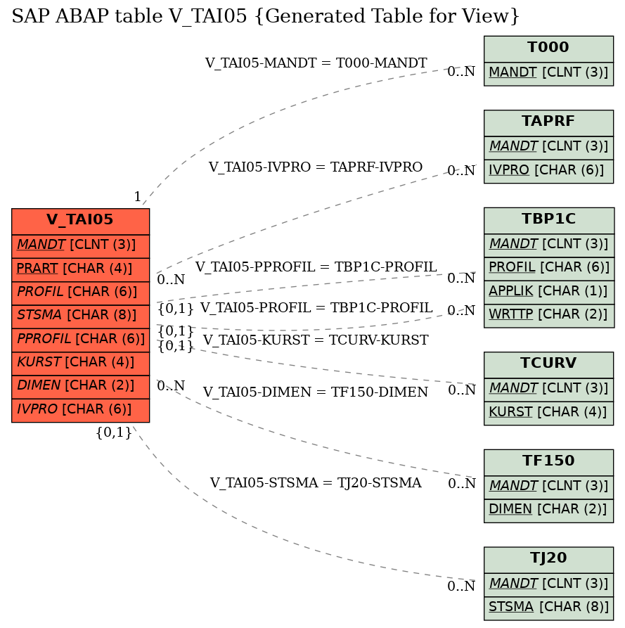 E-R Diagram for table V_TAI05 (Generated Table for View)