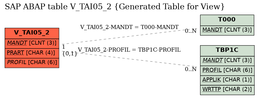 E-R Diagram for table V_TAI05_2 (Generated Table for View)