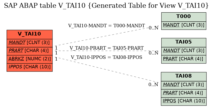 E-R Diagram for table V_TAI10 (Generated Table for View V_TAI10)