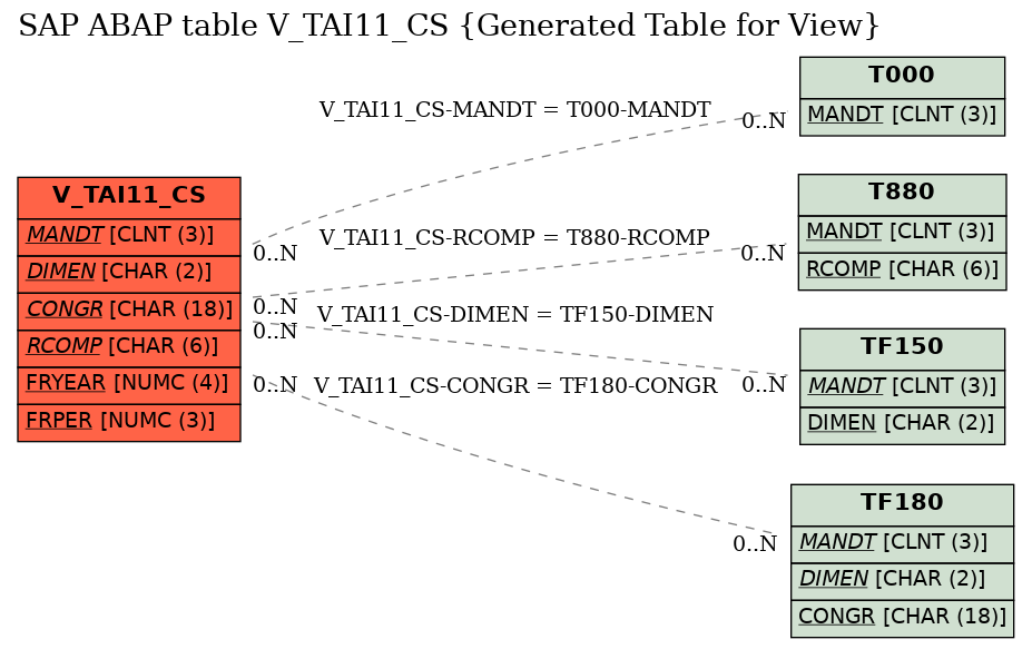 E-R Diagram for table V_TAI11_CS (Generated Table for View)
