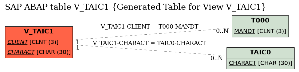 E-R Diagram for table V_TAIC1 (Generated Table for View V_TAIC1)