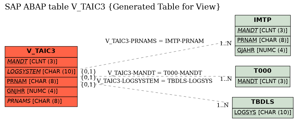 E-R Diagram for table V_TAIC3 (Generated Table for View)