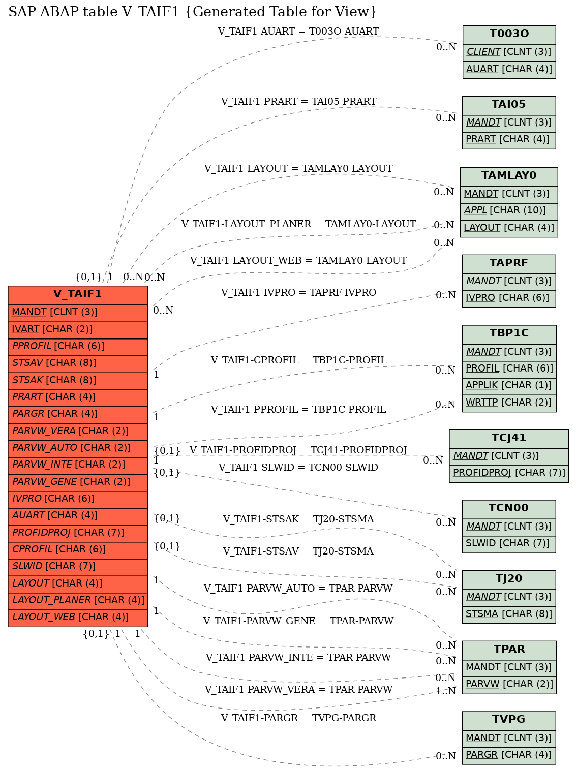 E-R Diagram for table V_TAIF1 (Generated Table for View)