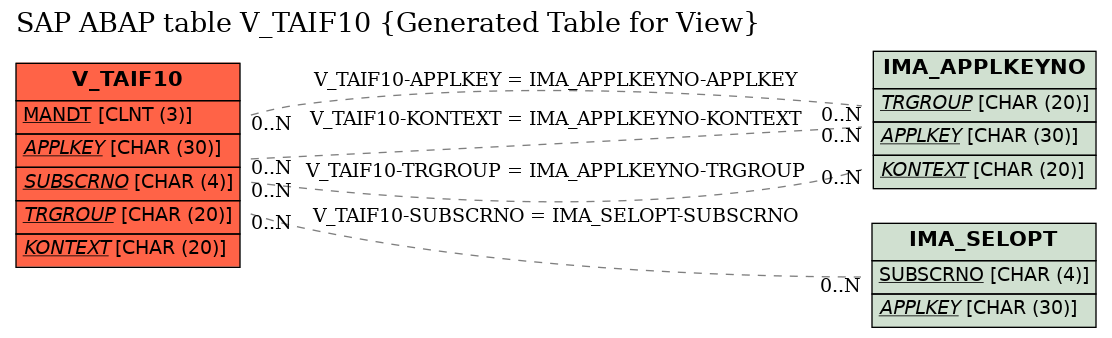 E-R Diagram for table V_TAIF10 (Generated Table for View)