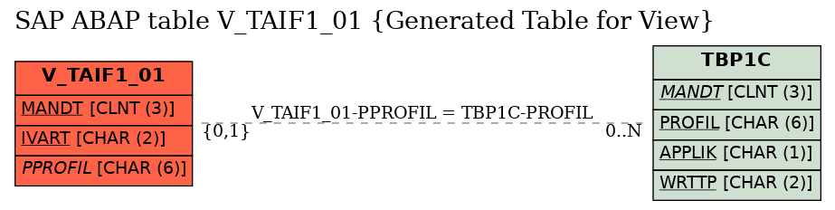 E-R Diagram for table V_TAIF1_01 (Generated Table for View)