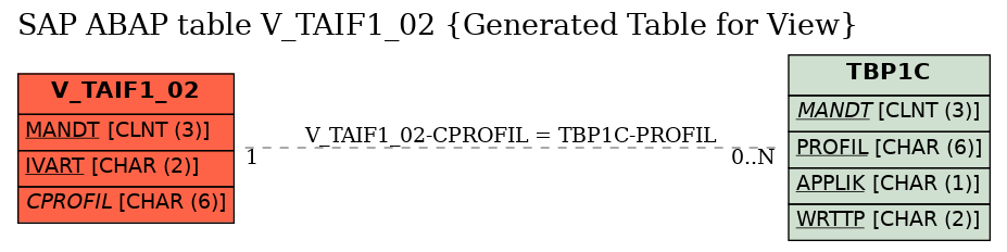 E-R Diagram for table V_TAIF1_02 (Generated Table for View)