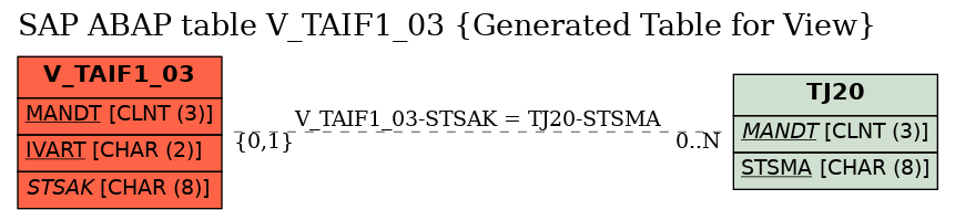 E-R Diagram for table V_TAIF1_03 (Generated Table for View)