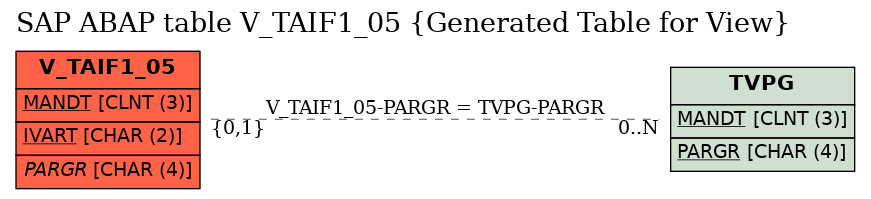 E-R Diagram for table V_TAIF1_05 (Generated Table for View)