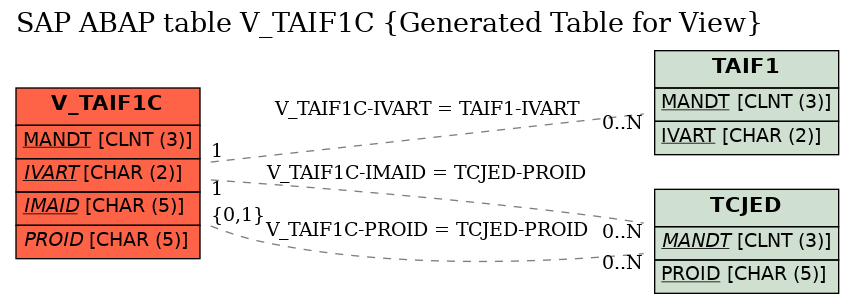 E-R Diagram for table V_TAIF1C (Generated Table for View)