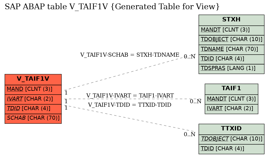 E-R Diagram for table V_TAIF1V (Generated Table for View)