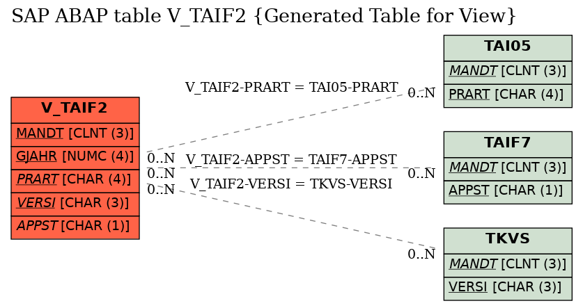 E-R Diagram for table V_TAIF2 (Generated Table for View)