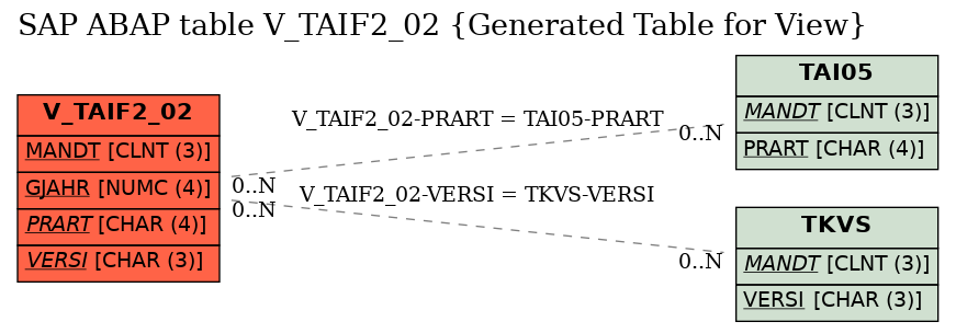 E-R Diagram for table V_TAIF2_02 (Generated Table for View)