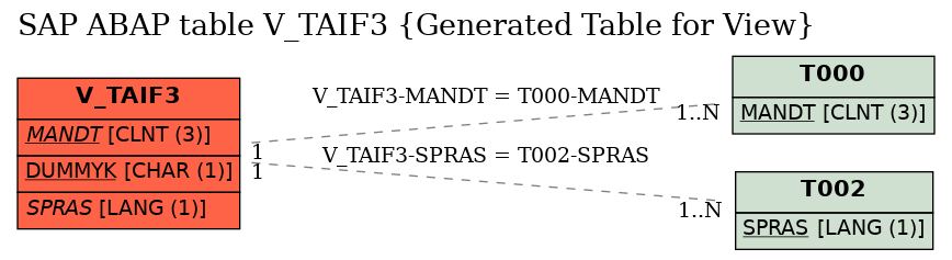 E-R Diagram for table V_TAIF3 (Generated Table for View)