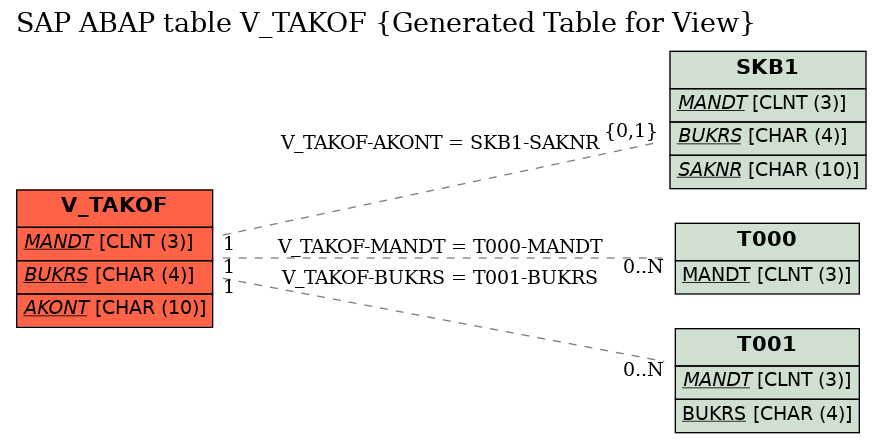 E-R Diagram for table V_TAKOF (Generated Table for View)