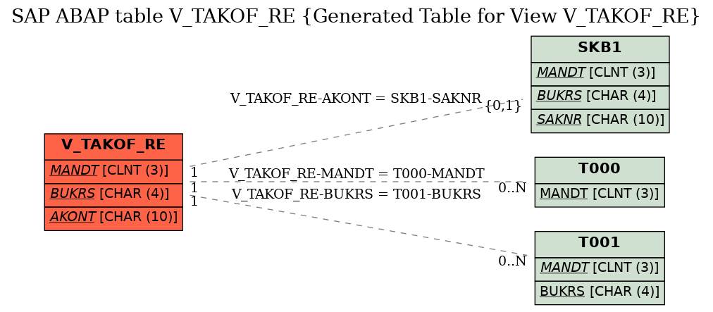 E-R Diagram for table V_TAKOF_RE (Generated Table for View V_TAKOF_RE)