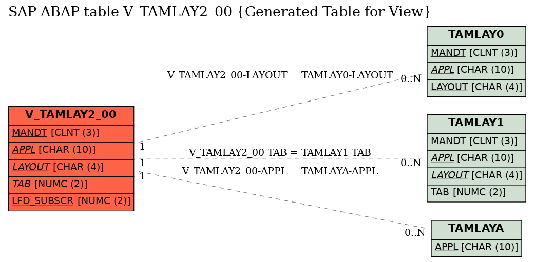 E-R Diagram for table V_TAMLAY2_00 (Generated Table for View)