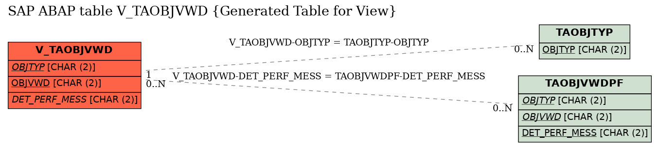 E-R Diagram for table V_TAOBJVWD (Generated Table for View)