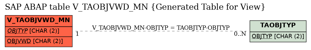 E-R Diagram for table V_TAOBJVWD_MN (Generated Table for View)