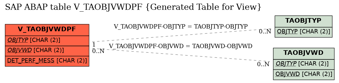 E-R Diagram for table V_TAOBJVWDPF (Generated Table for View)