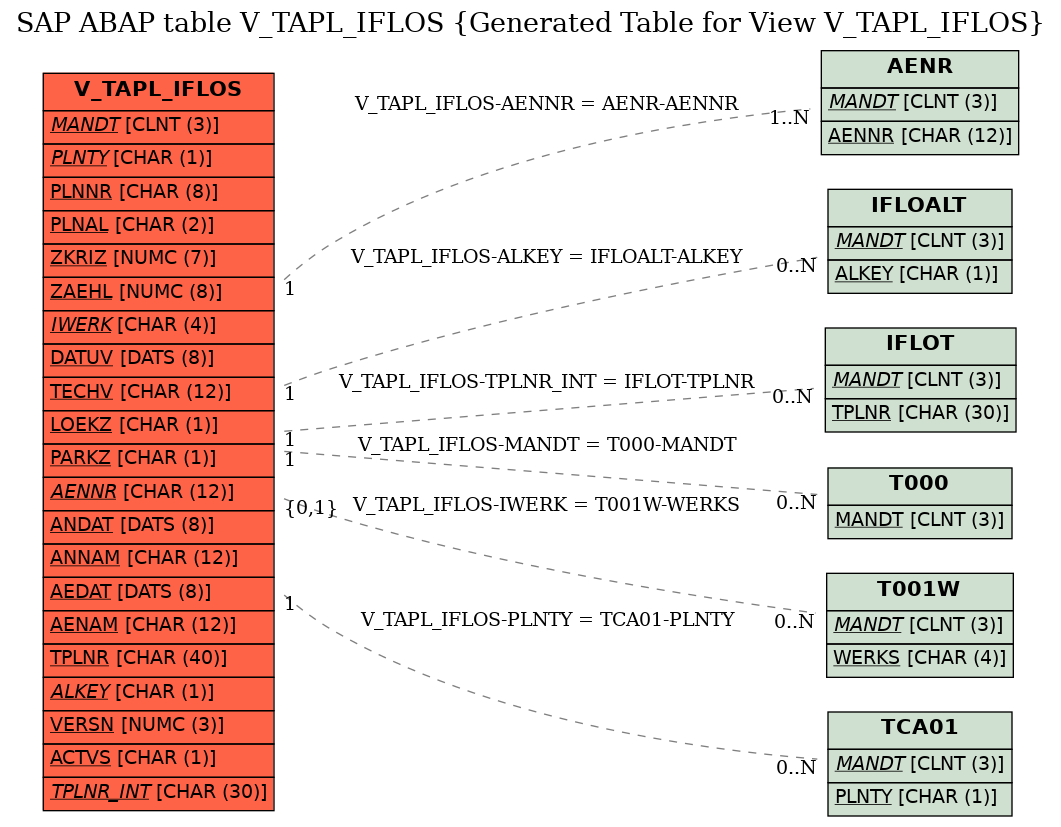 E-R Diagram for table V_TAPL_IFLOS (Generated Table for View V_TAPL_IFLOS)