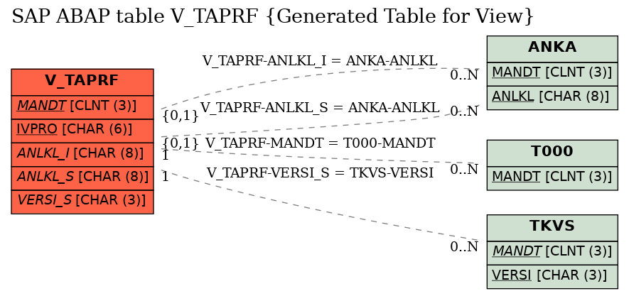 E-R Diagram for table V_TAPRF (Generated Table for View)