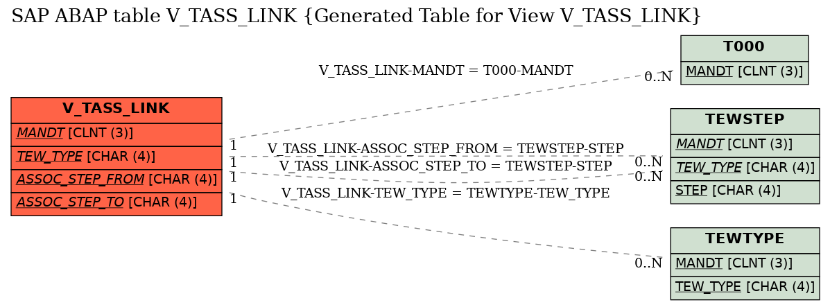 E-R Diagram for table V_TASS_LINK (Generated Table for View V_TASS_LINK)