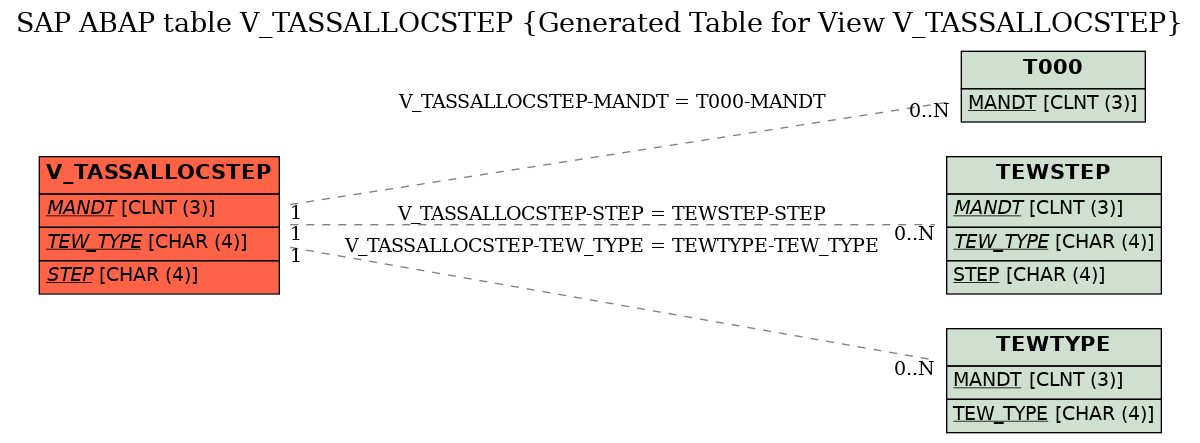 E-R Diagram for table V_TASSALLOCSTEP (Generated Table for View V_TASSALLOCSTEP)