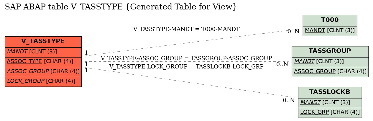 E-R Diagram for table V_TASSTYPE (Generated Table for View)