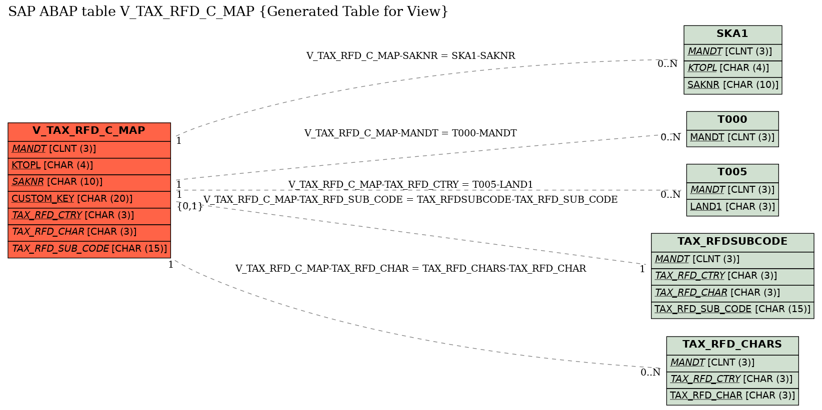E-R Diagram for table V_TAX_RFD_C_MAP (Generated Table for View)