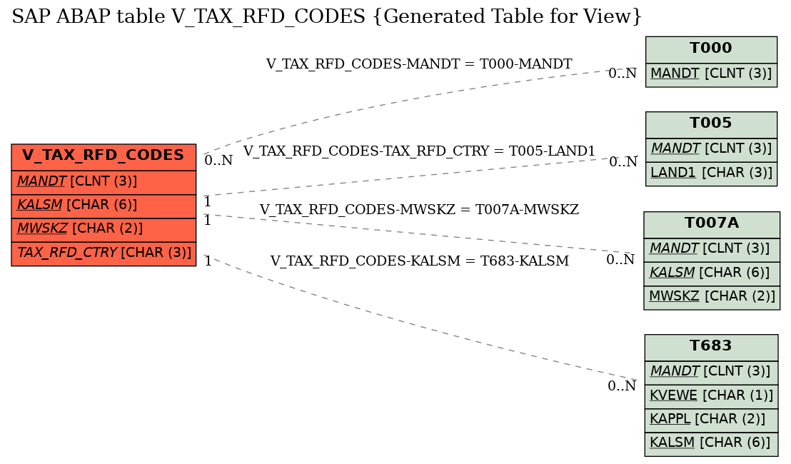 E-R Diagram for table V_TAX_RFD_CODES (Generated Table for View)