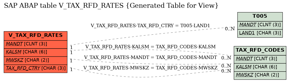 E-R Diagram for table V_TAX_RFD_RATES (Generated Table for View)