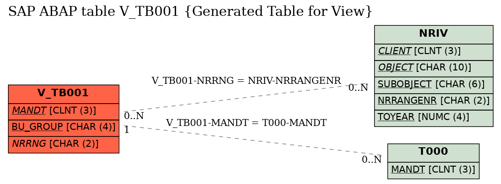 E-R Diagram for table V_TB001 (Generated Table for View)