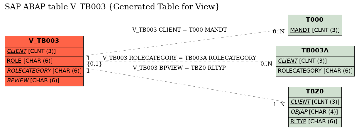 E-R Diagram for table V_TB003 (Generated Table for View)