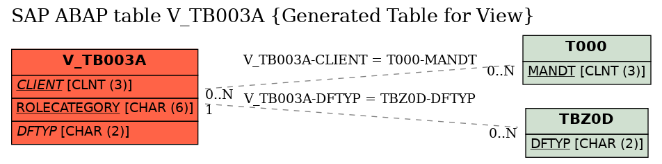 E-R Diagram for table V_TB003A (Generated Table for View)