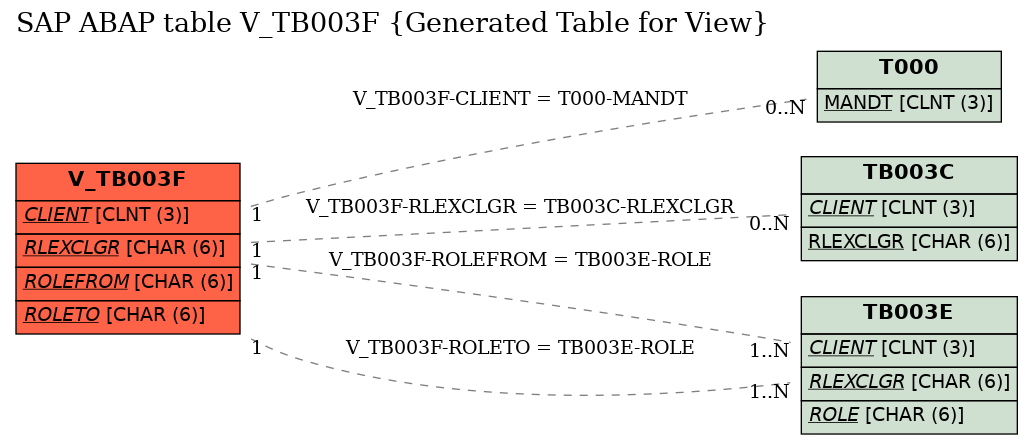 E-R Diagram for table V_TB003F (Generated Table for View)