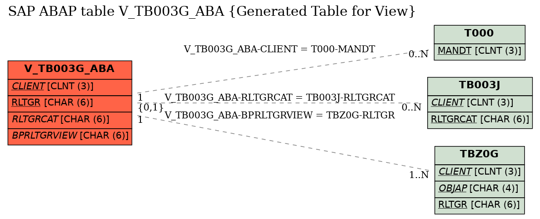 E-R Diagram for table V_TB003G_ABA (Generated Table for View)