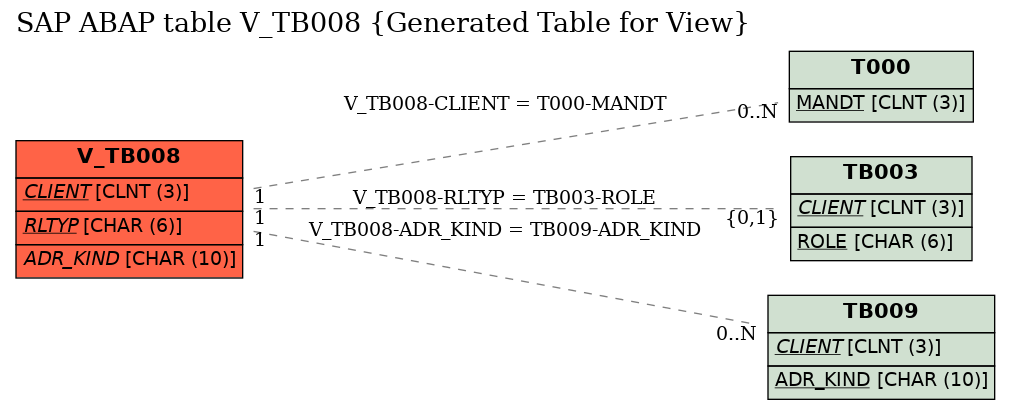 E-R Diagram for table V_TB008 (Generated Table for View)