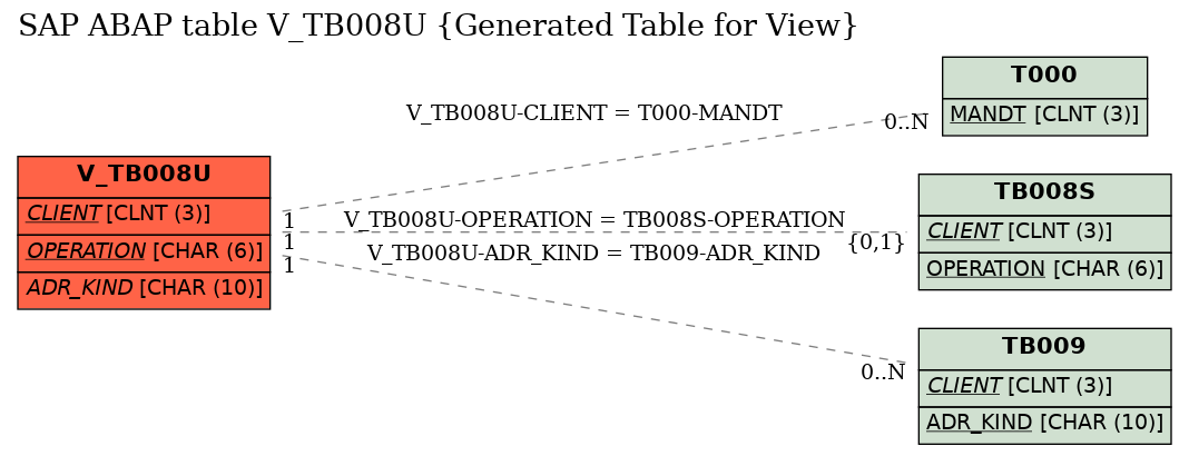 E-R Diagram for table V_TB008U (Generated Table for View)