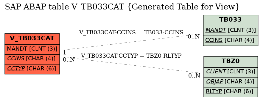 E-R Diagram for table V_TB033CAT (Generated Table for View)