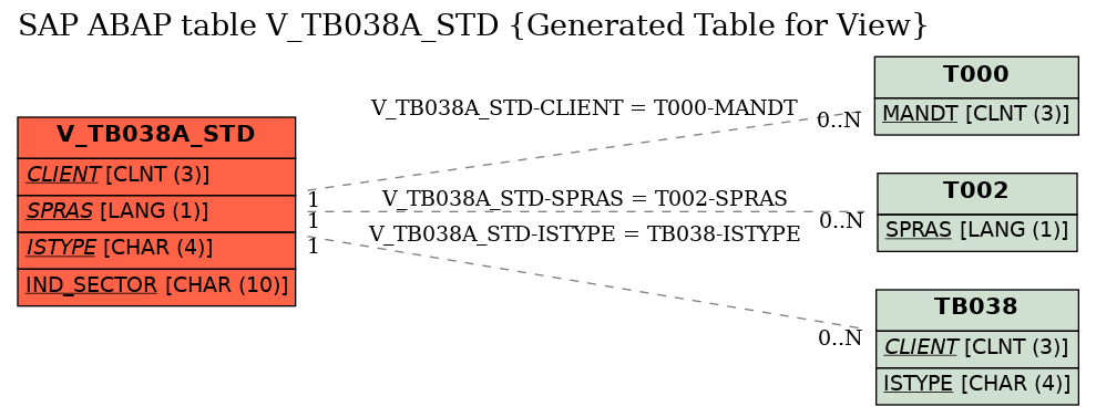 E-R Diagram for table V_TB038A_STD (Generated Table for View)