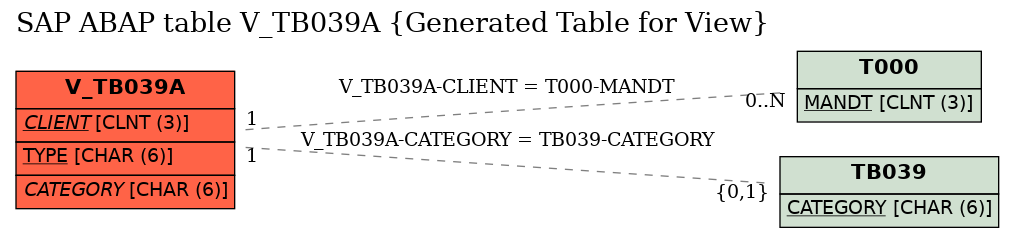 E-R Diagram for table V_TB039A (Generated Table for View)