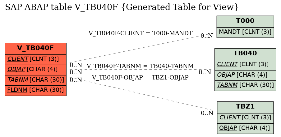 E-R Diagram for table V_TB040F (Generated Table for View)