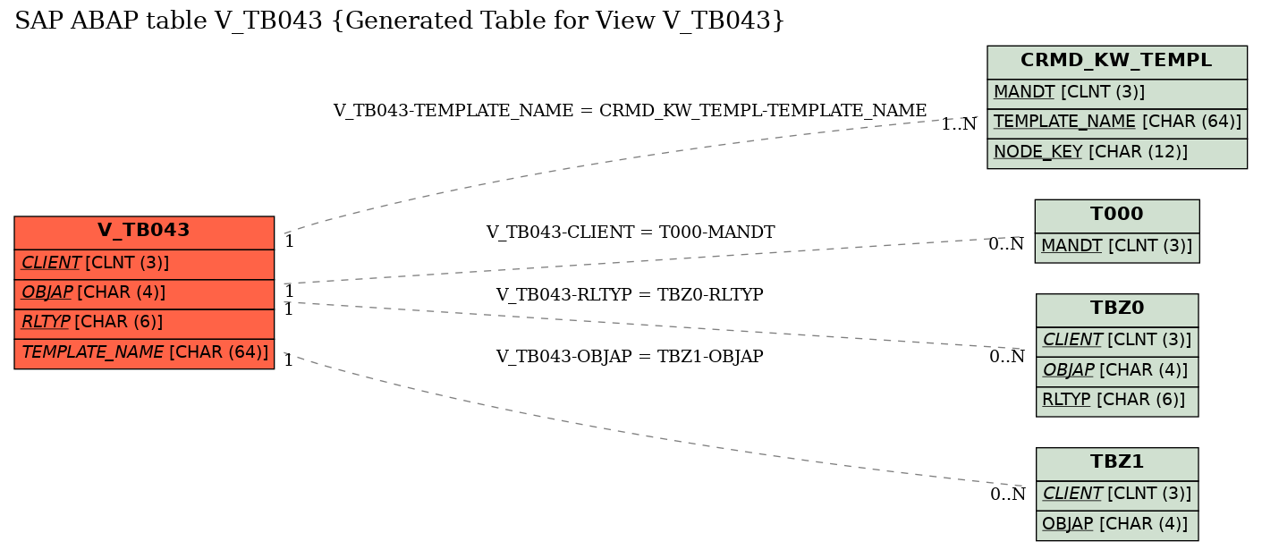 E-R Diagram for table V_TB043 (Generated Table for View V_TB043)